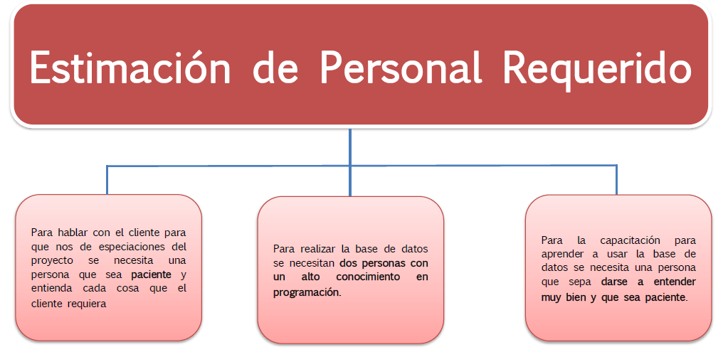 Estimación de personal