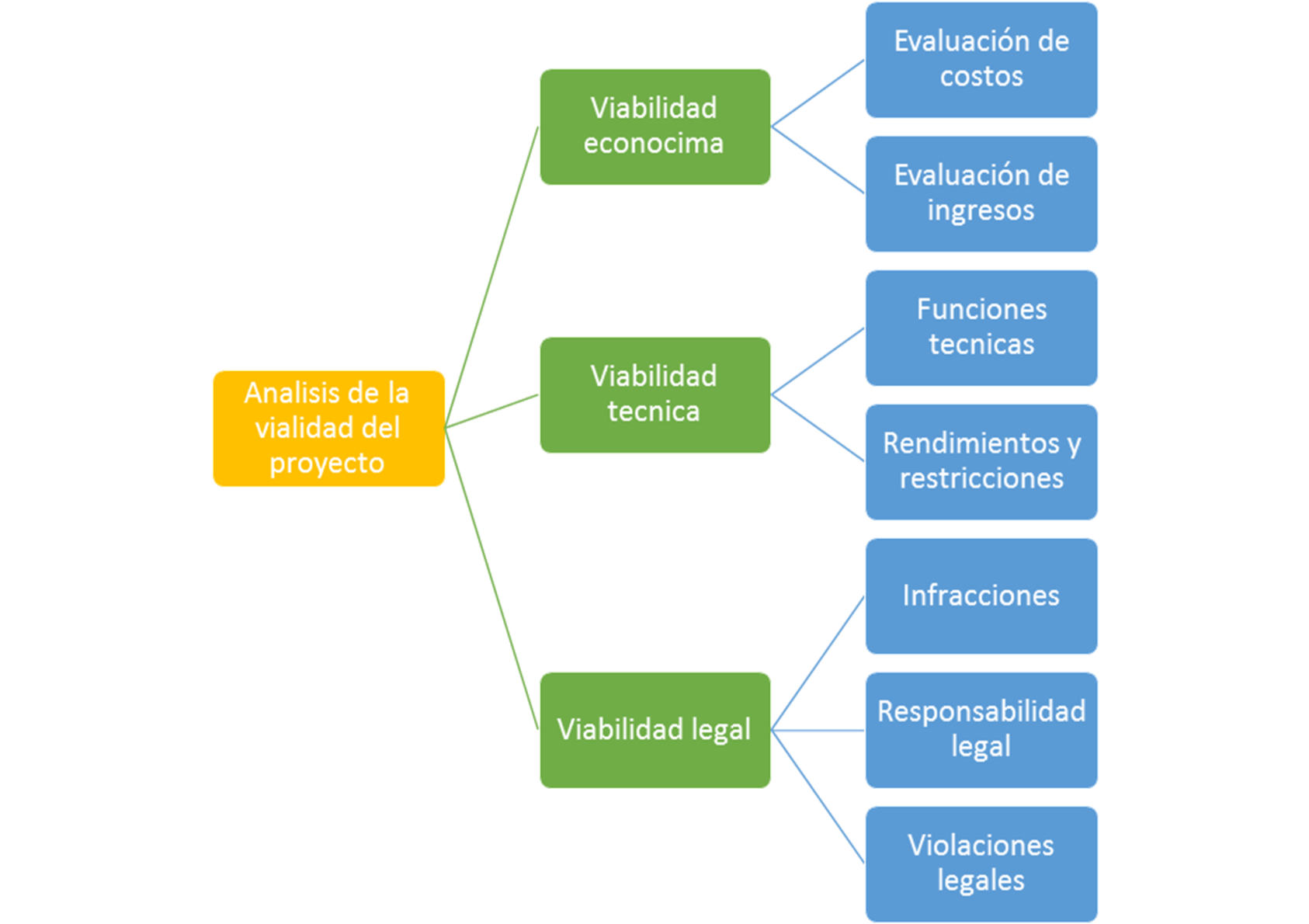 Viabilidad del proyecto